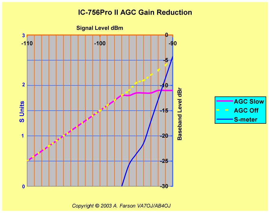 IC-756Pro II AGC Gain Reduction Curves. Image copyright  2003 A. Farson.