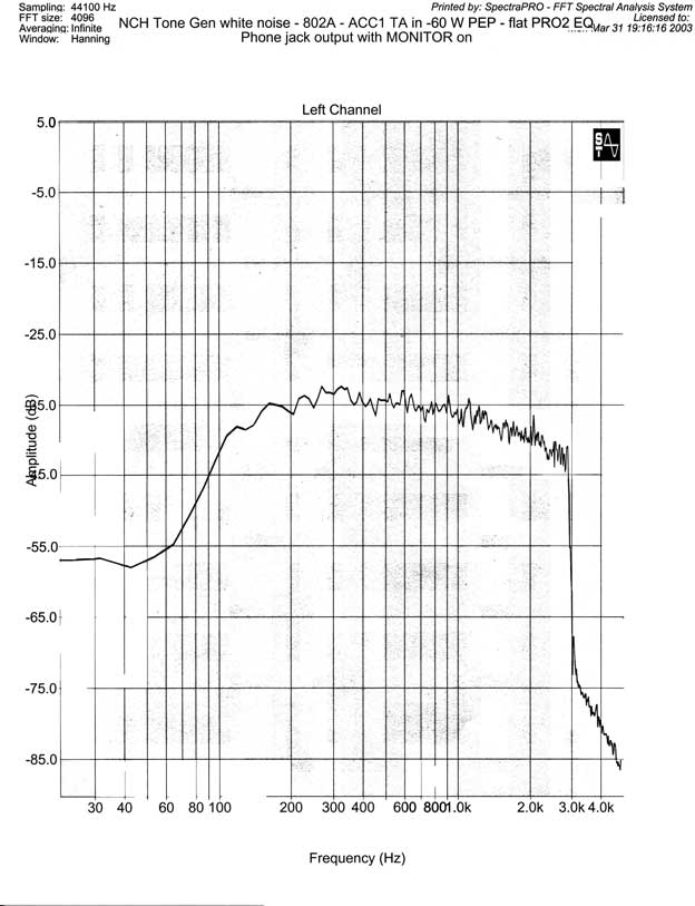 Linear monitor amplitude-frequency plot (PHONES Jack).