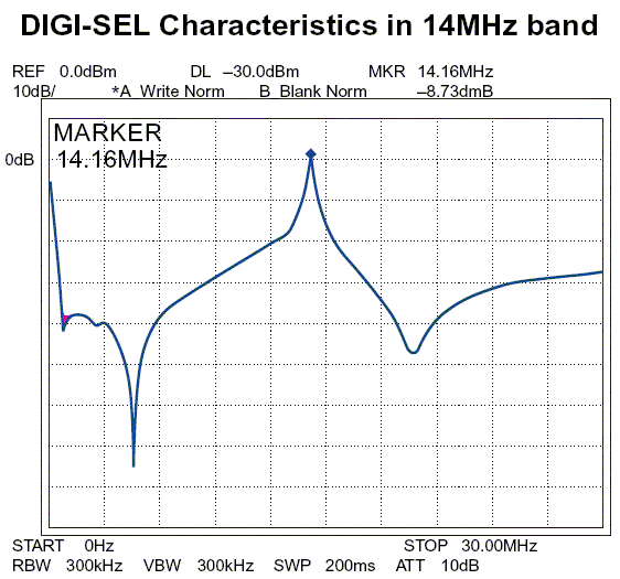 Typical DIGI-SEL Amplitude/Frequency Curve.