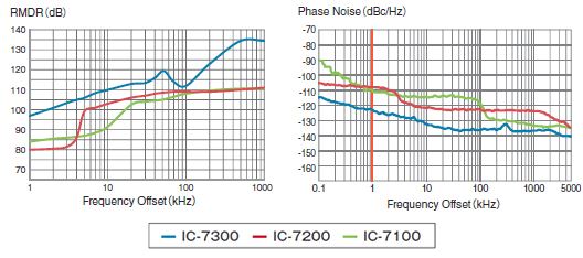 IC-7300 RMDR & phase noise.
