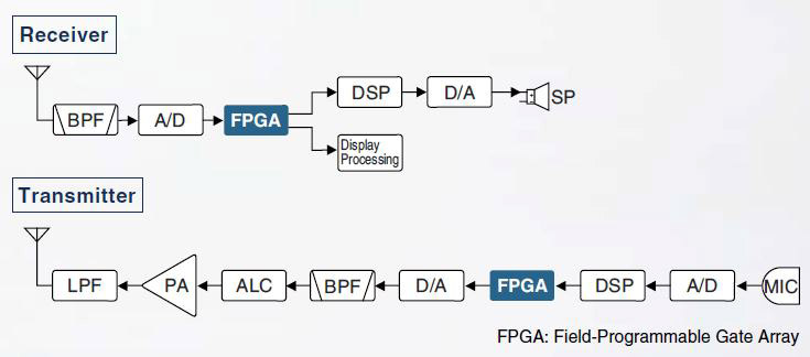Simplified IC-7300 RX & TX block diagram.