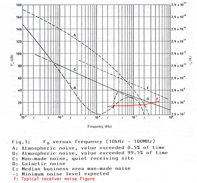 Fig.1: Noise figure (Fa)  and noise temperature (ta) vs. frequency, per ITU-R.