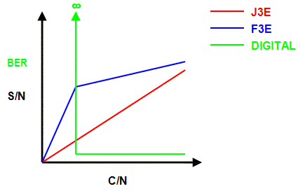 Fig.1: Simplified S/N vs. C/N curves for various modes.