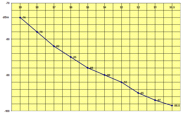 Figure 1: S-meter reading (X) vs. RF input power in dBm (Y).