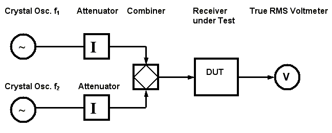 Fig. 1. Simplified block diagram of IMD test setup.
