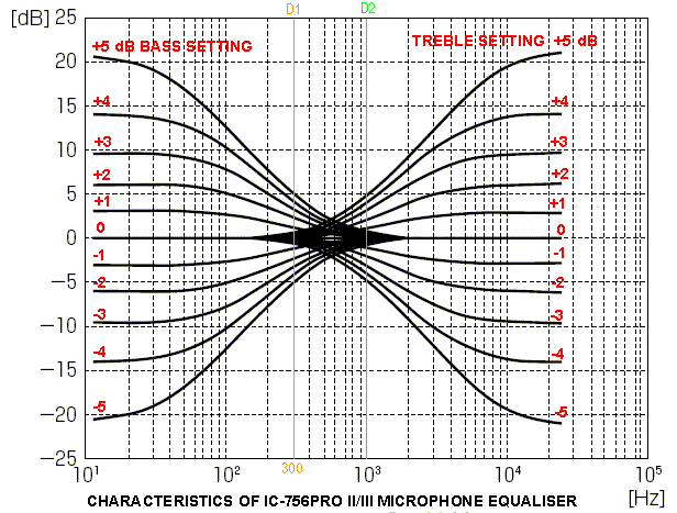 Fig. 1: Equaliser characteristic curves. Chart courtesy Icom Inc.