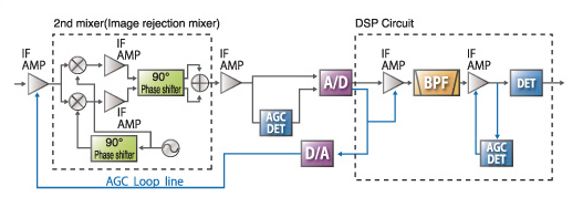 Fig.3: The IC-7600 AGC subsystem.