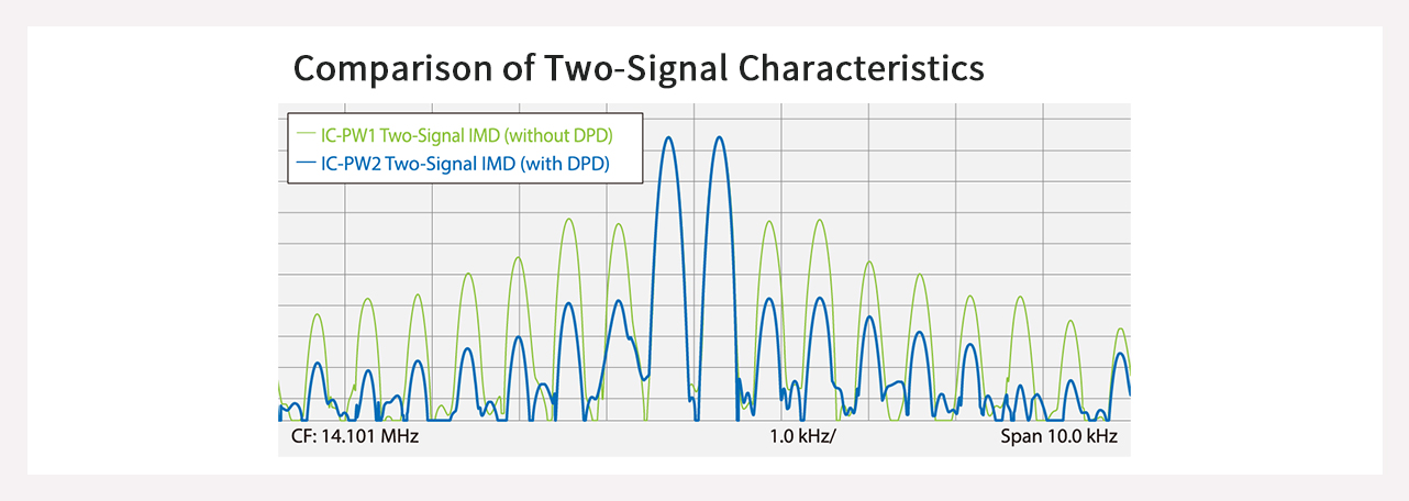 Fig.2: Comparison of Two-Signal Characteristics.