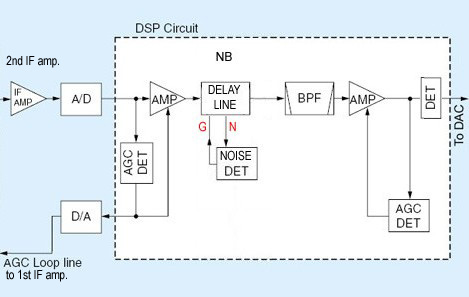 Fig.1: Hypothetical block diagram of DSP NB & AGC.