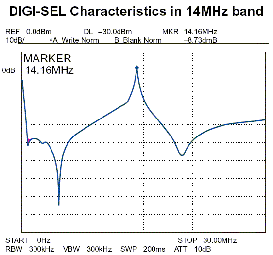 Fig.4: Digi-Sel characteristics in 14MHz band. Image courtesy Icom Inc.