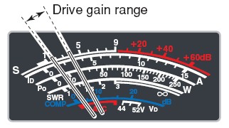 Fig.3: Drive gain setting range.