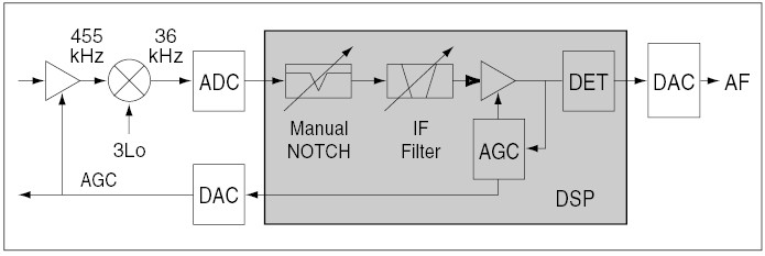 Fig.1: The IC-756Pro-series AGC subsystem.