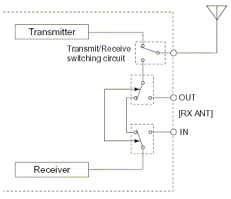 Fig.2: IC-7700 RX ANT switching.