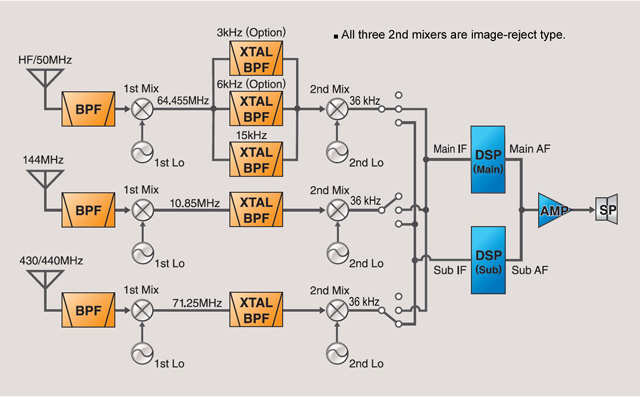 Simplified block diagram of IC-9100 receivers. (Courtesy Icom Inc.)