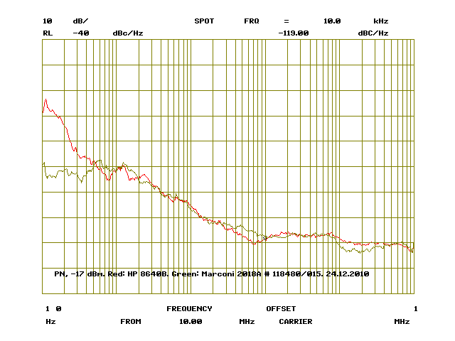10 MHz phase noise, Marconi 2018A vs. HP 8640B.